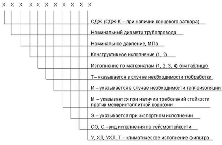 Значение аббревиатур и цифр фильтров СДЖ в Сызрани
